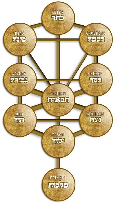 Kabbalah Tree Of Life